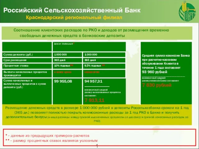 Российский Сельскохозяйственный Банк Краснодарский региональный филиал Соотношение клиентских расходов по РКО и