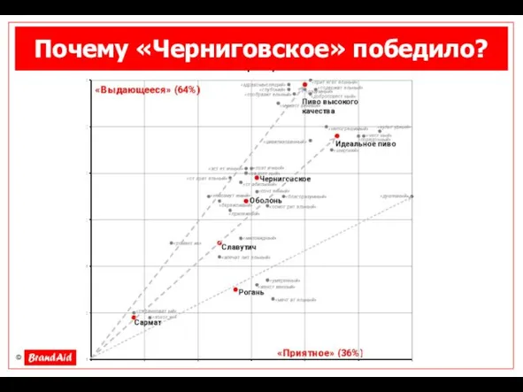 Почему «Черниговское» победило?