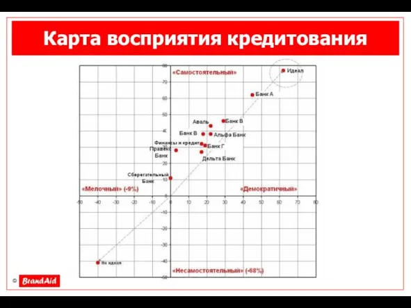 Карта восприятия кредитования