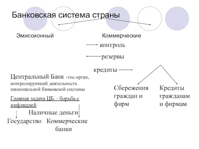 Банковская система страны Эмиссионный Коммерческие Центральный Банк -гос.орган, контролирующий деятельность национальной банковской