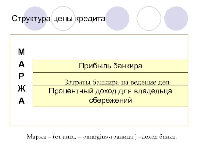 Структура цены кредита Затраты банкира на ведение дел Маржа – (от англ.