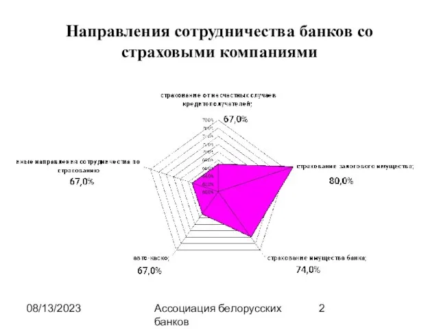 08/13/2023 Ассоциация белорусских банков Направления сотрудничества банков со страховыми компаниями