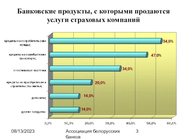 08/13/2023 Ассоциация белорусских банков Банковские продукты, с которыми продаются услуги страховых компаний