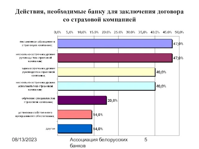 08/13/2023 Ассоциация белорусских банков Действия, необходимые банку для заключения договора со страховой компанией