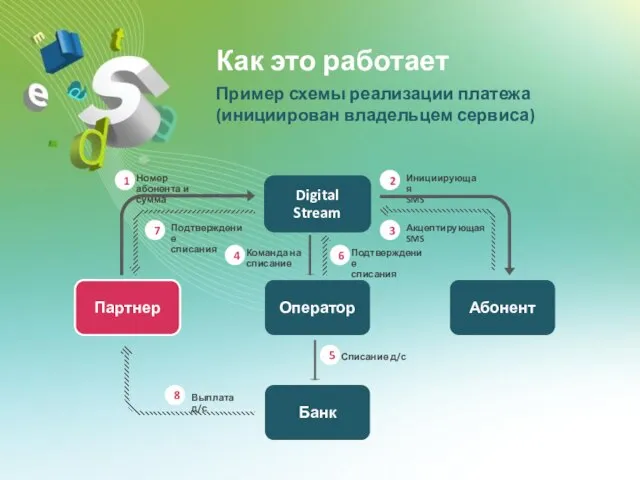 Как это работает Пример схемы реализации платежа (инициирован владельцем сервиса) Digital Stream