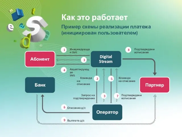 Как это работает Пример схемы реализации платежа (инициирован пользователем) Digital Stream Оператор