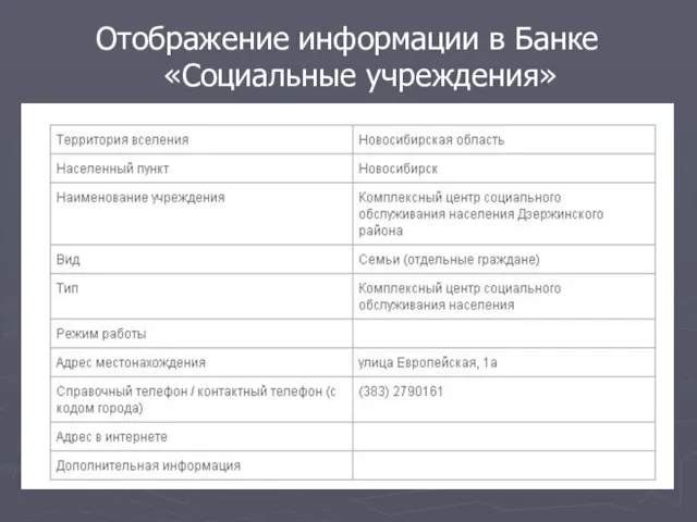 Отображение информации в Банке «Социальные учреждения»