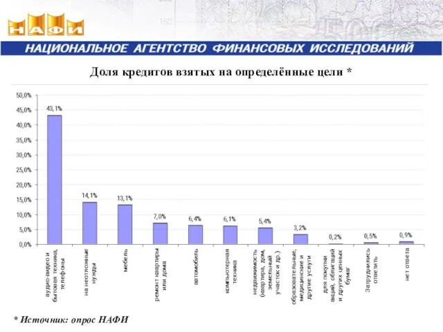 Доля кредитов взятых на определённые цели * * Источник: опрос НАФИ