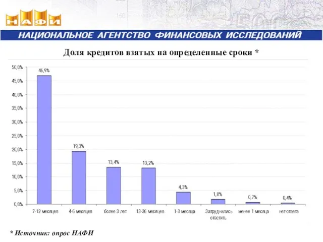 Доля кредитов взятых на определенные сроки * * Источник: опрос НАФИ