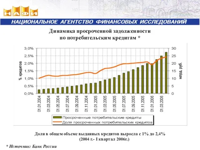 Динамика просроченной задолженности по потребительским кредитам * Доля в общем объеме выданных