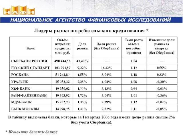 Лидеры рынка потребительского кредитования * В таблицу включены банки, которые за I