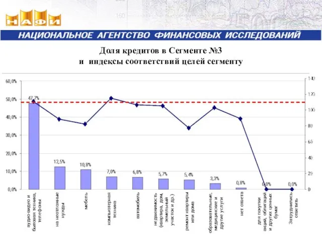 Доля кредитов в Сегменте №3 и индексы соответствий целей сегменту