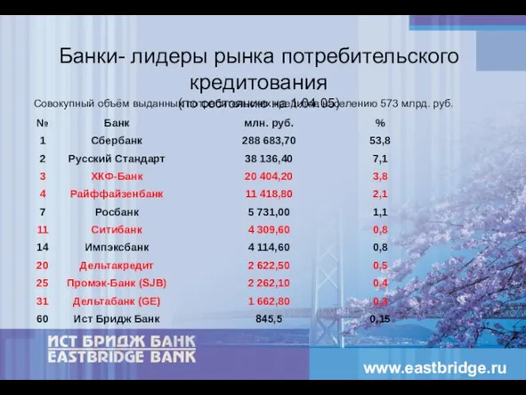 Банки- лидеры рынка потребительского кредитования (по состоянию на 1.04.05) Совокупный объём выданных