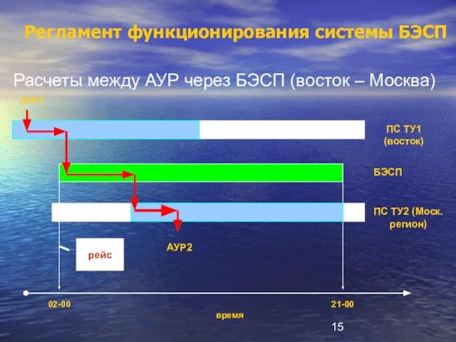 Регламент функционирования системы БЭСП Расчеты между АУР через БЭСП (восток – Москва)