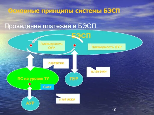 Основные принципы системы БЭСП Проведение платежей в БЭСП БЭСП ПУР АУР платежи