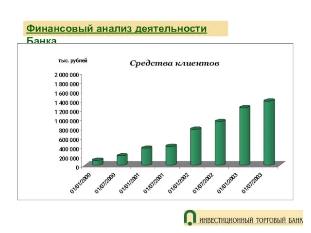 Финансовый анализ деятельности Банка