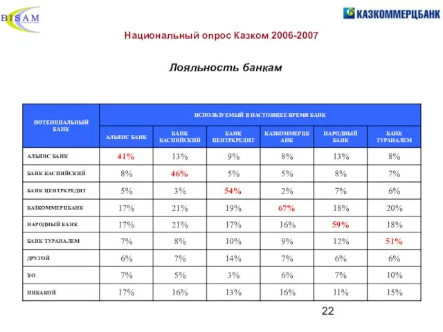 Национальный опрос Казком 2006-2007 Лояльность банкам