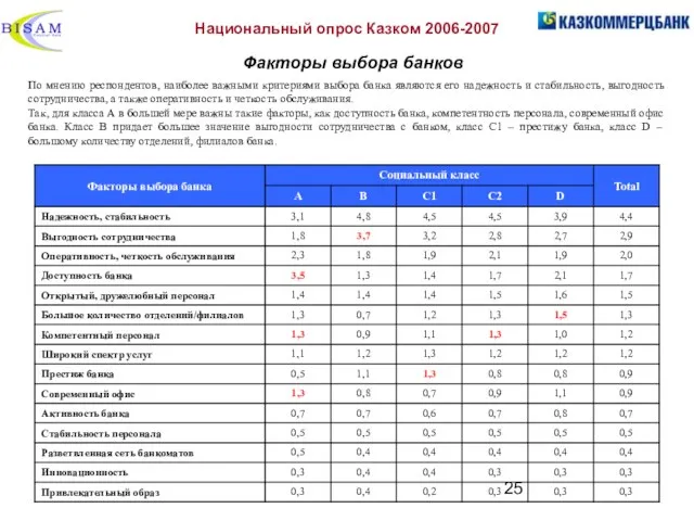 Национальный опрос Казком 2006-2007 Факторы выбора банков По мнению респондентов, наиболее важными