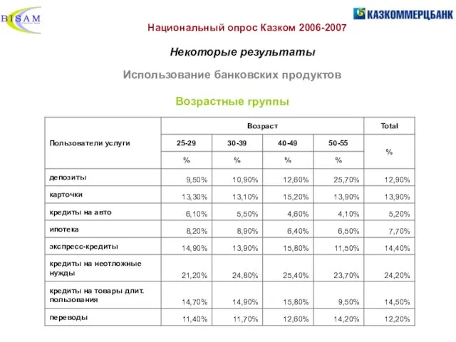 Использование банковских продуктов Возрастные группы Национальный опрос Казком 2006-2007 Некоторые результаты