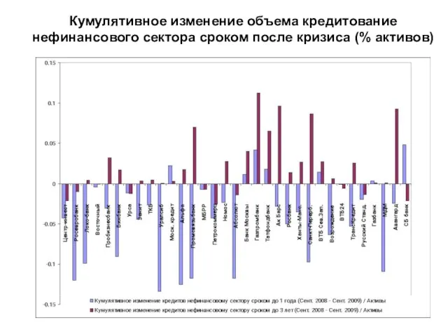 Кумулятивное изменение объема кредитование нефинансового сектора сроком после кризиса (% активов)