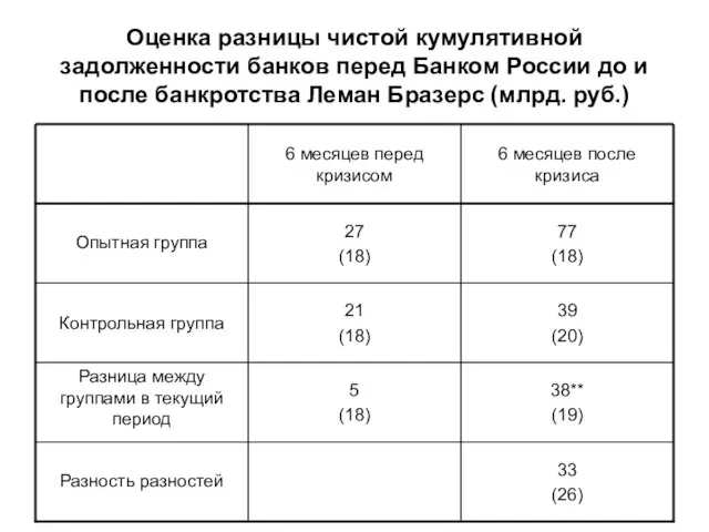 Оценка разницы чистой кумулятивной задолженности банков перед Банком России до и после