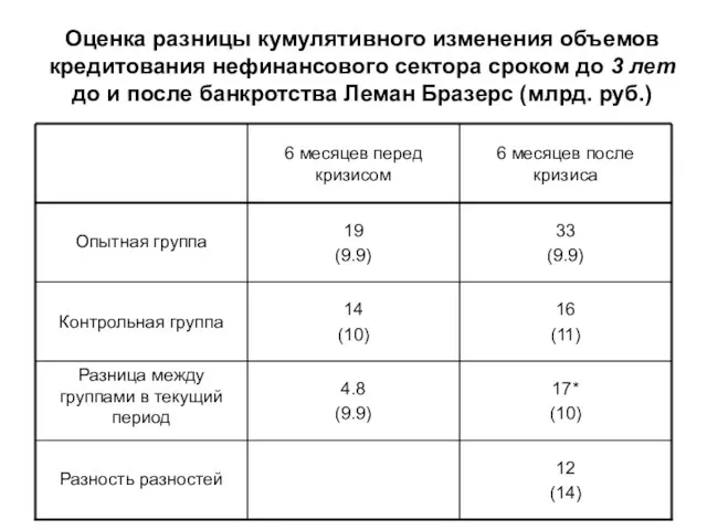 Оценка разницы кумулятивного изменения объемов кредитования нефинансового сектора сроком до 3 лет