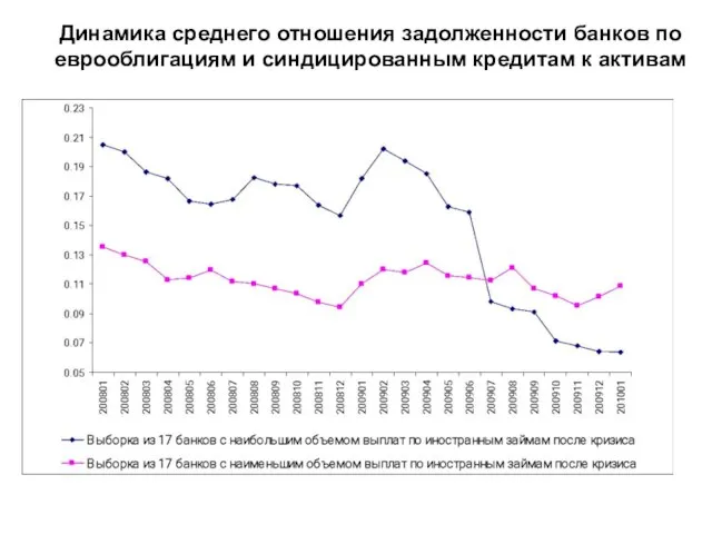 Динамика среднего отношения задолженности банков по еврооблигациям и синдицированным кредитам к активам