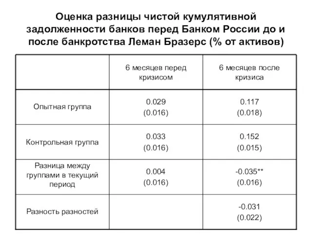 Оценка разницы чистой кумулятивной задолженности банков перед Банком России до и после