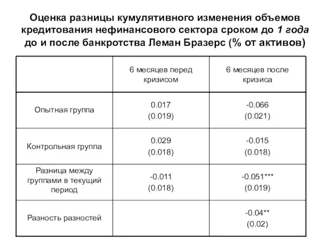 Оценка разницы кумулятивного изменения объемов кредитования нефинансового сектора сроком до 1 года