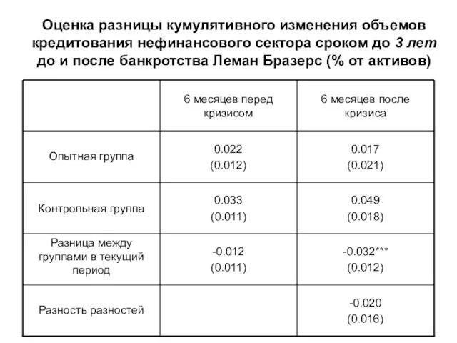 Оценка разницы кумулятивного изменения объемов кредитования нефинансового сектора сроком до 3 лет