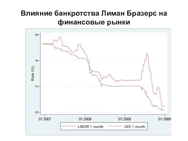 Влияние банкротства Лиман Бразерс на финансовые рынки