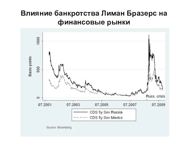 Влияние банкротства Лиман Бразерс на финансовые рынки