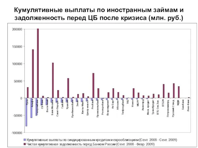 Кумулятивные выплаты по иностранным займам и задолженность перед ЦБ после кризиса (млн. руб.)