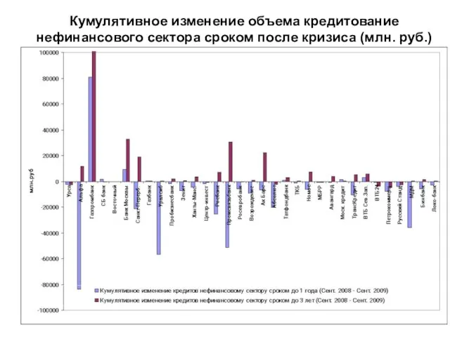 Кумулятивное изменение объема кредитование нефинансового сектора сроком после кризиса (млн. руб.)