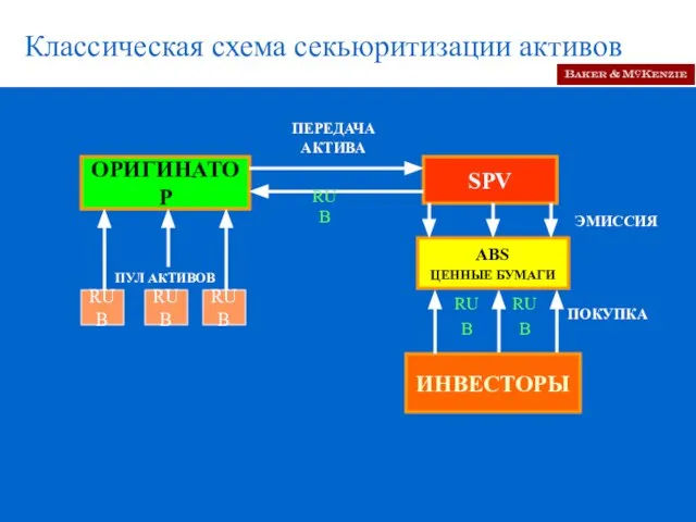 Классическая схема секьюритизации активов ИНВЕСТОРЫ ОРИГИНАТОР SPV RUB RUB RUB ABS ЦЕННЫЕ