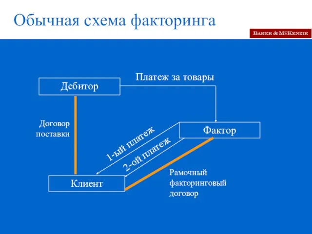 Обычная схема факторинга Дебитор Фактор Клиент Платеж за товары Договор поставки 1-ый