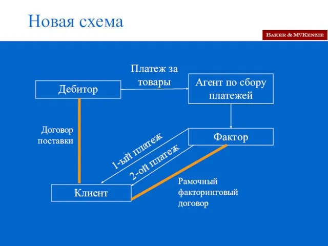 Новая схема Дебитор Фактор Клиент Платеж за товары Договор поставки 1-ый платеж