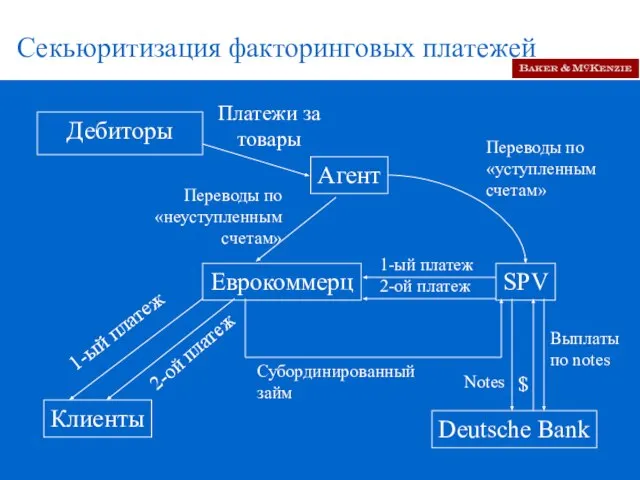 Секьюритизация факторинговых платежей Дебиторы Агент Еврокоммерц SPV Клиенты Deutsche Bank Переводы по