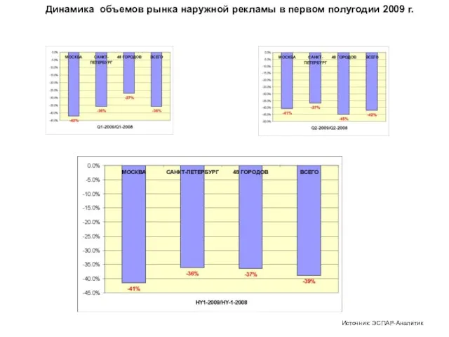 Динамика объемов рынка наружной рекламы в первом полугодии 2009 г. Источник: ЭСПАР-Аналитик