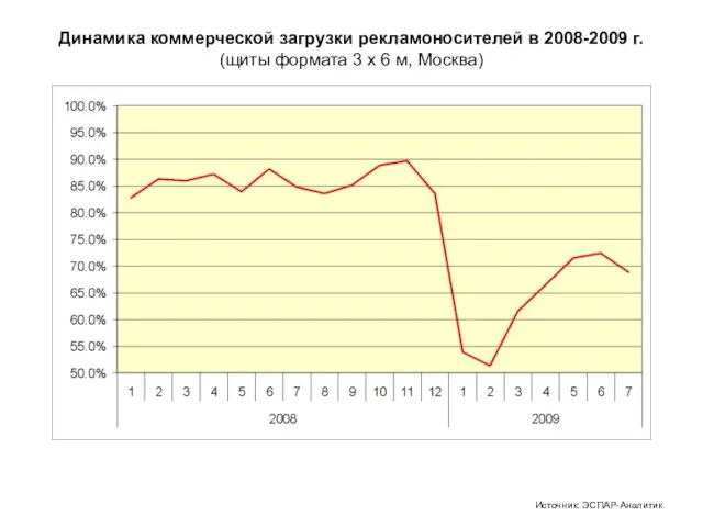 Динамика коммерческой загрузки рекламоносителей в 2008-2009 г. (щиты формата 3 х 6 м, Москва) Источник: ЭСПАР-Аналитик