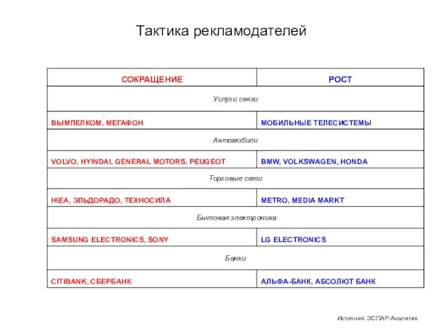 Тактика рекламодателей Источник: ЭСПАР-Аналитик