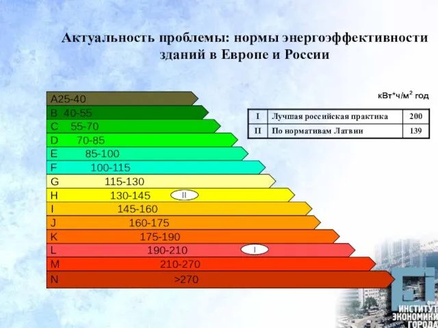 кВт*ч/м2 год Актуальность проблемы: нормы энергоэффективности зданий в Европе и России N