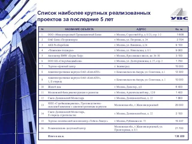 Итого в кв.м. Список наиболее крупных реализованных проектов за последние 5 лет