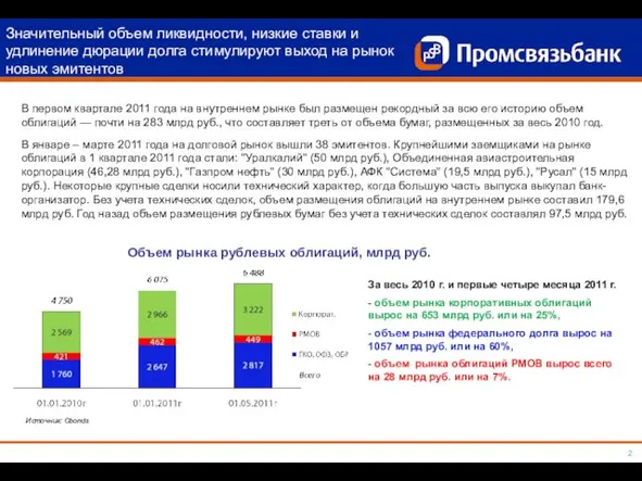 Значительный объем ликвидности, низкие ставки и удлинение дюрации долга стимулируют выход на