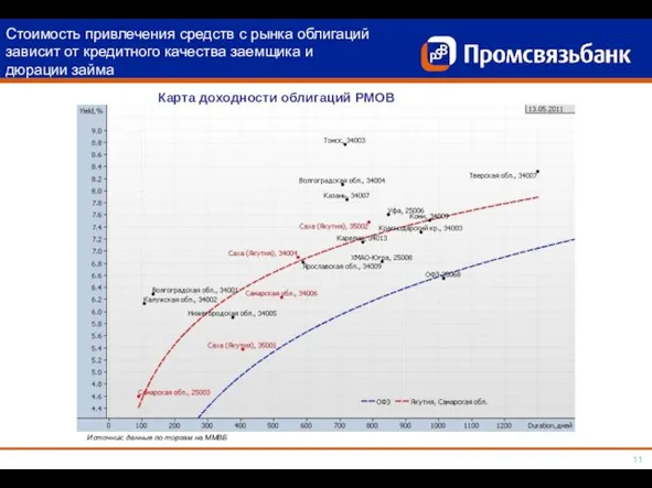 Стоимость привлечения средств с рынка облигаций зависит от кредитного качества заемщика и