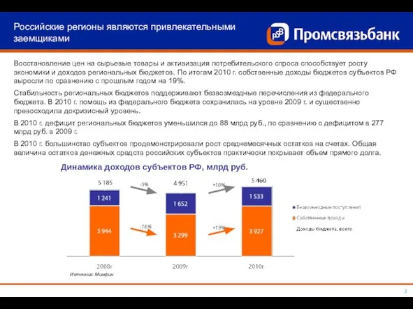 Российские регионы являются привлекательными заемщиками Восстановление цен на сырьевые товары и активизация