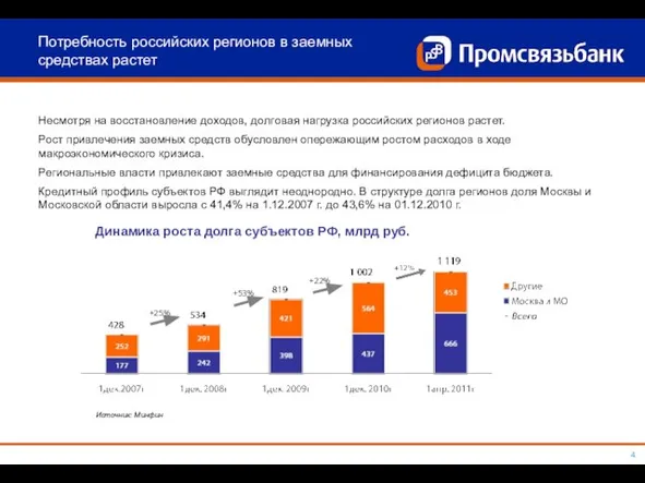 +25% +53% +22% Несмотря на восстановление доходов, долговая нагрузка российских регионов растет.