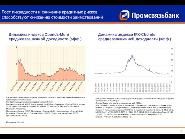 Рост ликвидности и снижение кредитных рисков способствуют снижению стоимости заимствований Динамика индекса