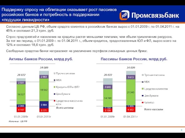 Поддержку спросу на облигации оказывает рост пассивов российских банков и потребность в