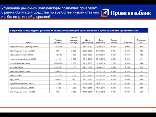 Улучшение рыночной конъюнктуры позволяет привлекать с рынка облигаций средства по все более